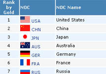 Таблица медалей. С официально сайта МОК