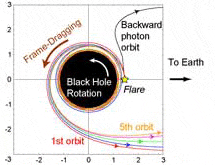Приблизительно 75% рентгеновского излучения из окрестностей черной дыры отправляются к Земле, не завершая оборота по орбите вокруг нее. Однако оставшаяся часть фотонов все же совершает один или же даже несколько оборотов (соответственно, красные, синие, зеленые, розовые и оранжевые линии). Изображение: Keigo Fukumura с сайта GSFC