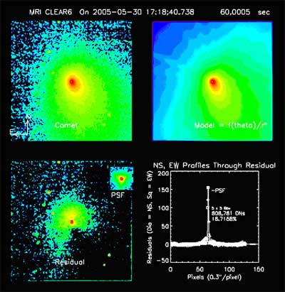 Псевдоцветное изображение кометы, полученное 30 мая 2005 года, расположено в верхнем левом углу. Справа - математическая модель атмосферы кометы. Изображение в левом нижнем углу - разность между двумя верхними изображениями - как раз и демонстрирует ядро кометы Темпеля-1. В правом нижнем углу - трассирование центра кометы - показывает яркость ядра. В этих изображениях направление на север - это примерно верх снимка, а восток - слева. Солнце - слева вверху. Изображенное на картинке охватывает приблизительно 100 тысяч миль. С сайта www.newsdesk.umd.edu